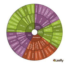 Cannabinoids